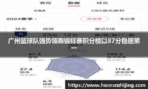 广州篮球队强势领跑锦标赛积分榜以87分稳居第一